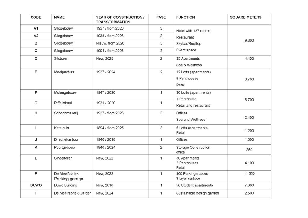 Facts Overview De Meelfabriek in Leiden